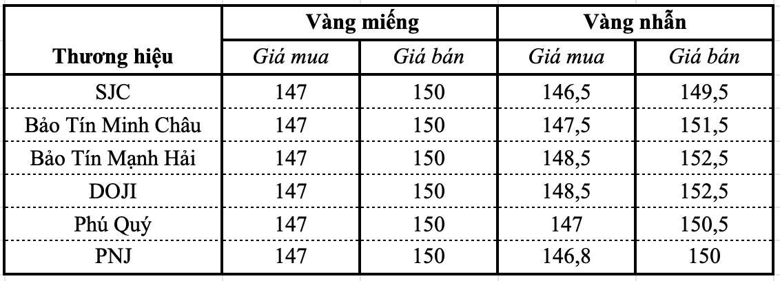 Giá vàng miếng, vàng nhẫn sáng 25/8 tại SJC, DOJI, Bảo Tín Minh Châu, PNJ,... - Ảnh 3.