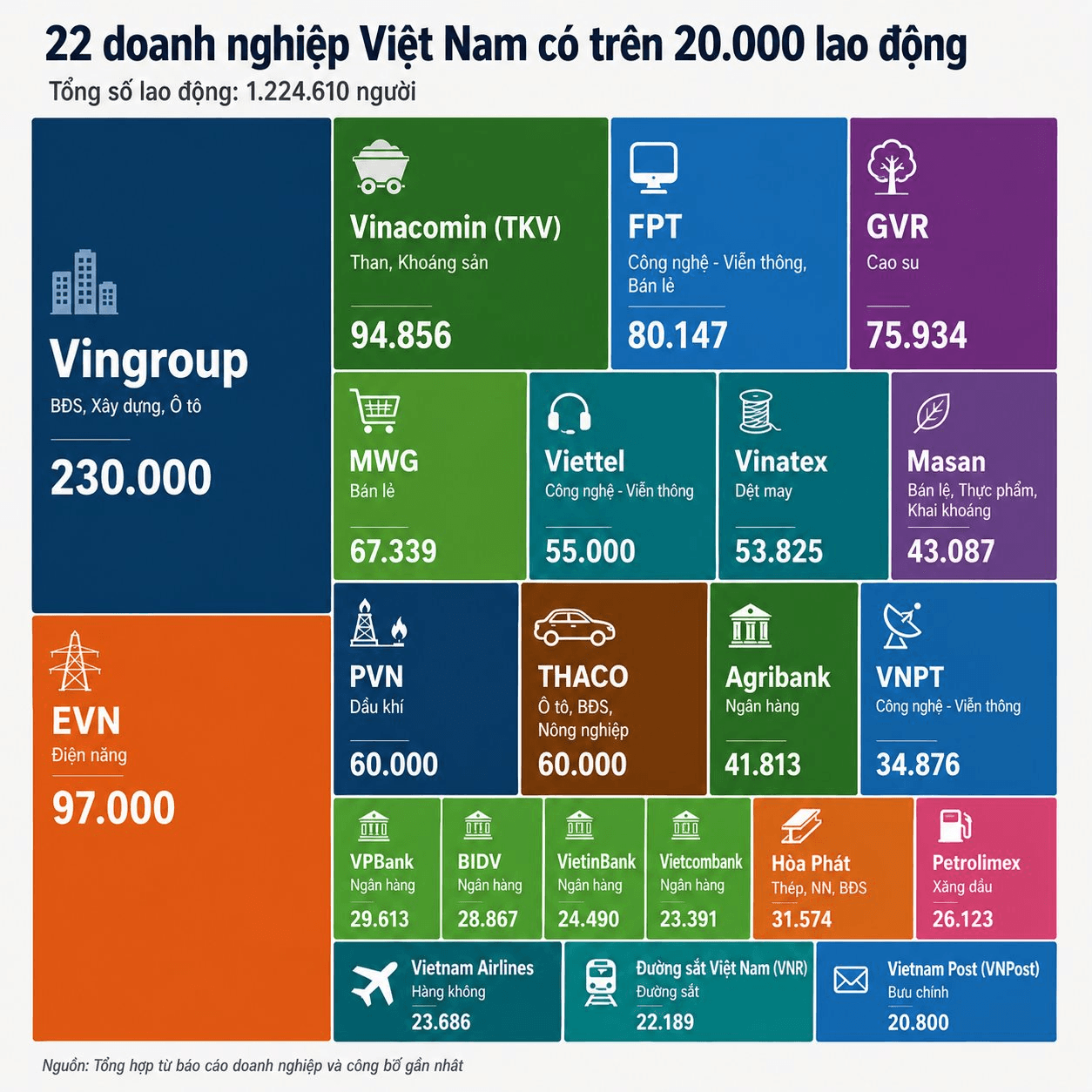 Đằng sau 1,2 triệu việc làm: Vingroup, FPT cùng PVN, Viettel ... đang gồng gánh bức tranh lao động ra sao?- Ảnh 1.